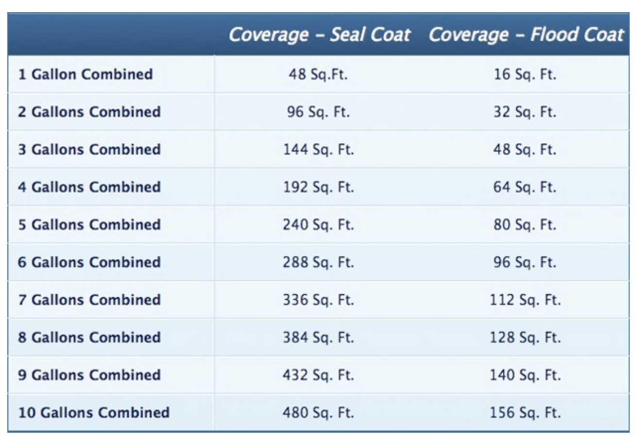 Epoxy Coverage Chart